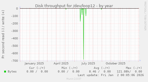 Disk throughput for /dev/loop12