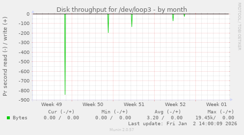 Disk throughput for /dev/loop3