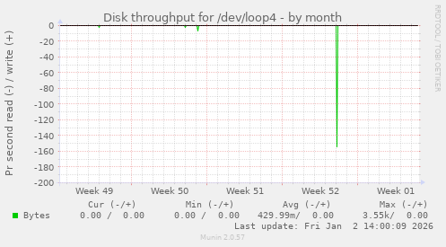 Disk throughput for /dev/loop4
