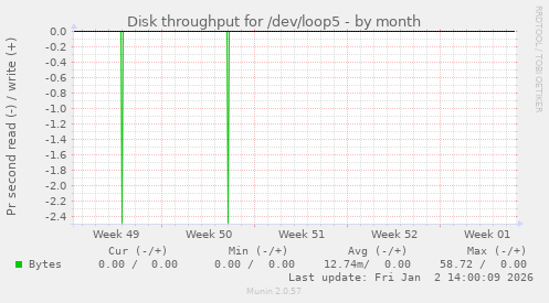 Disk throughput for /dev/loop5