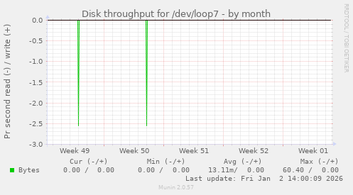 Disk throughput for /dev/loop7