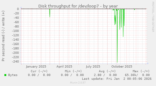 Disk throughput for /dev/loop7