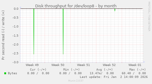 Disk throughput for /dev/loop8