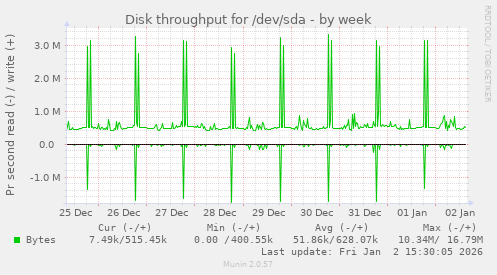 Disk throughput for /dev/sda