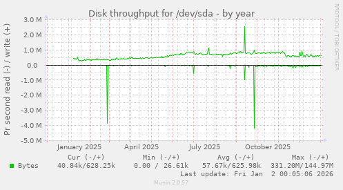 Disk throughput for /dev/sda