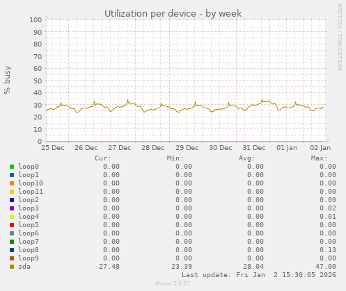 Utilization per device