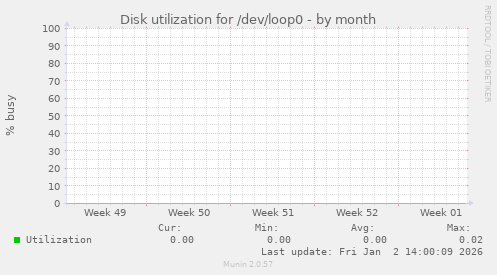 Disk utilization for /dev/loop0