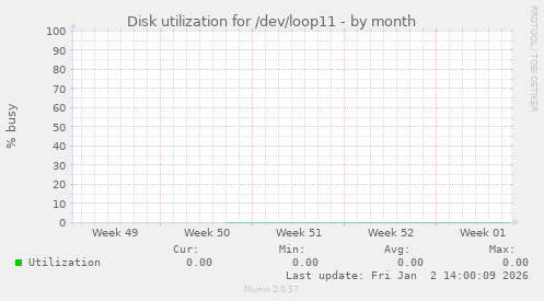 Disk utilization for /dev/loop11