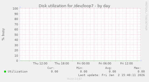 Disk utilization for /dev/loop7
