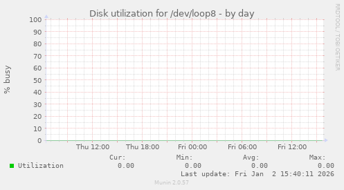 Disk utilization for /dev/loop8