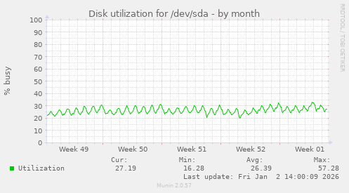 Disk utilization for /dev/sda