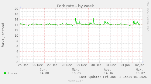 Fork rate