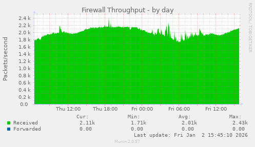 Firewall Throughput