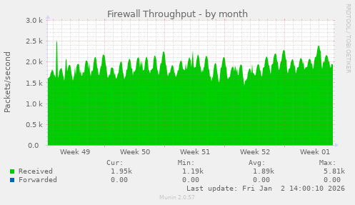 Firewall Throughput