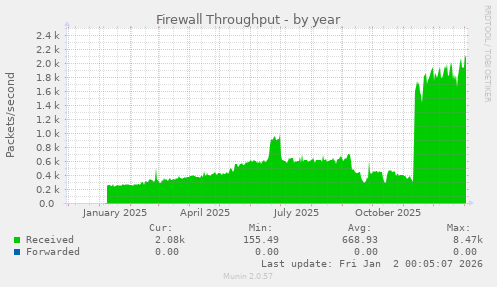 Firewall Throughput