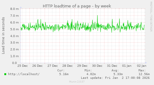 HTTP loadtime of a page