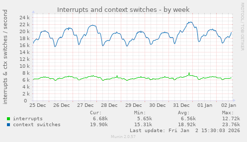 Interrupts and context switches