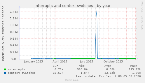 Interrupts and context switches