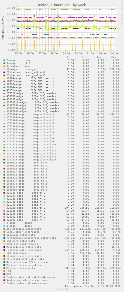 Individual interrupts