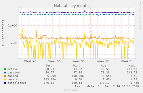 Netstat
