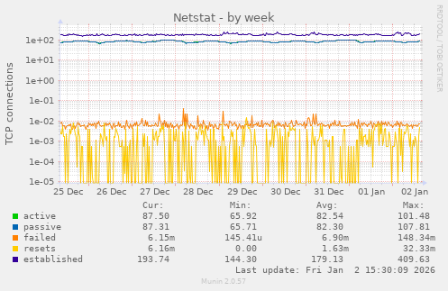 Netstat