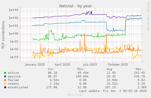 Netstat