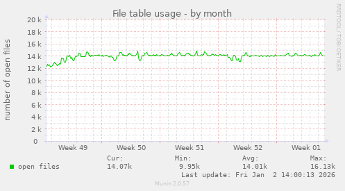 File table usage