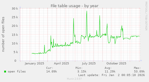 File table usage