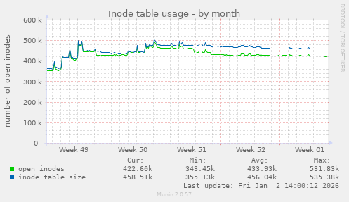 Inode table usage