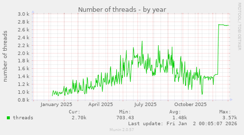 Number of threads