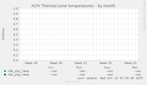 ACPI Thermal zone temperatures
