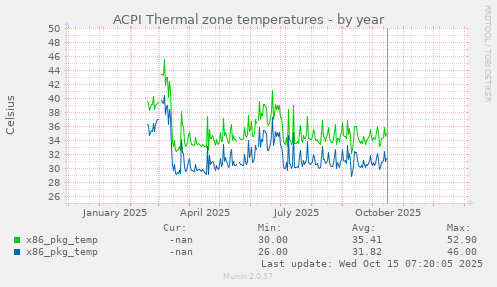 ACPI Thermal zone temperatures