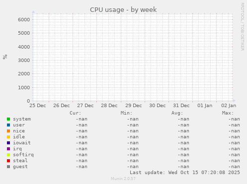 CPU usage