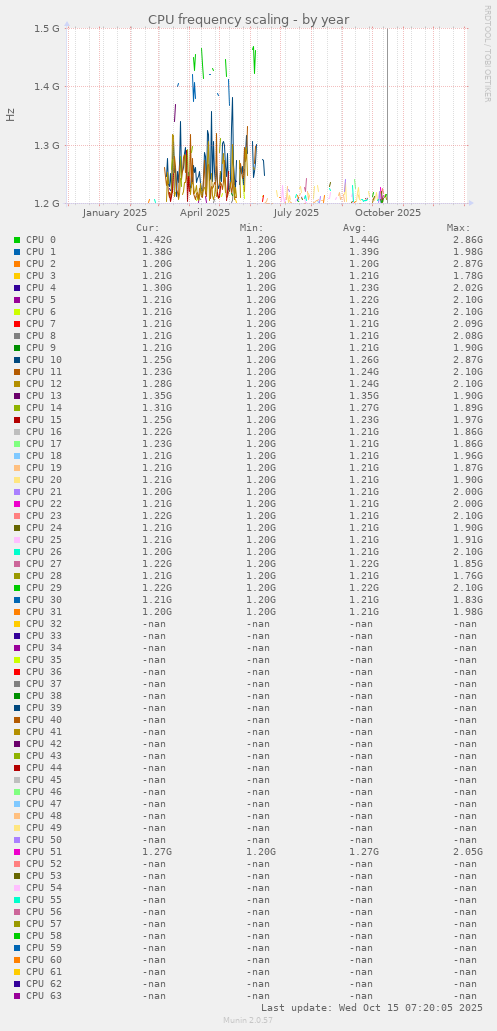 CPU frequency scaling