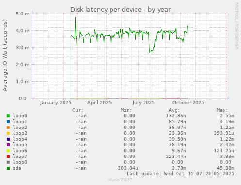 Disk latency per device