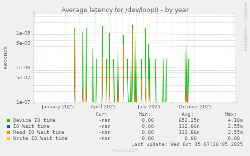 Average latency for /dev/loop0