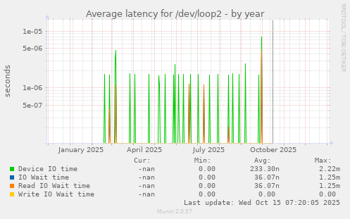 Average latency for /dev/loop2
