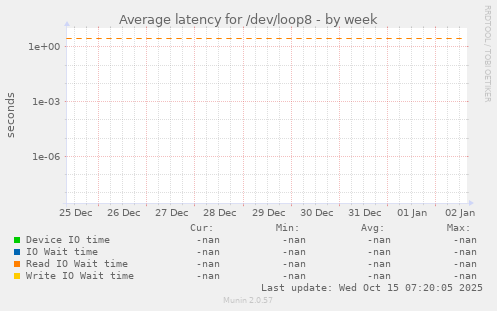 Average latency for /dev/loop8
