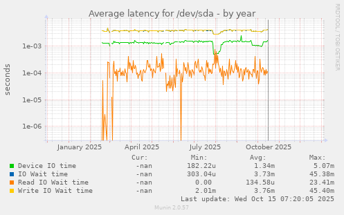 Average latency for /dev/sda