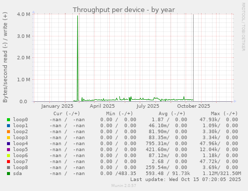 Throughput per device