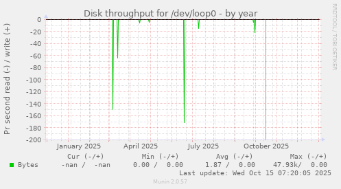 Disk throughput for /dev/loop0