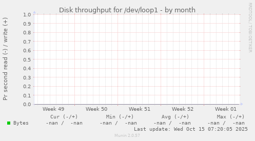 Disk throughput for /dev/loop1