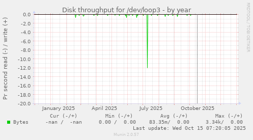 Disk throughput for /dev/loop3