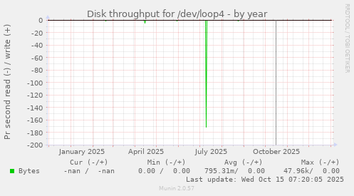 Disk throughput for /dev/loop4