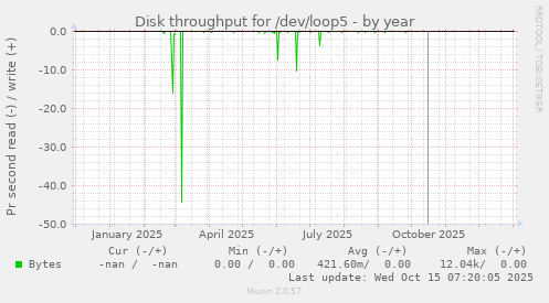 Disk throughput for /dev/loop5