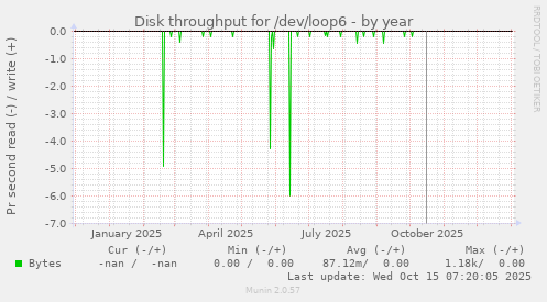 Disk throughput for /dev/loop6