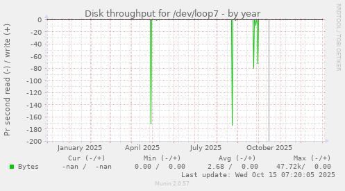 Disk throughput for /dev/loop7