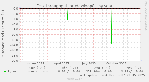 Disk throughput for /dev/loop8