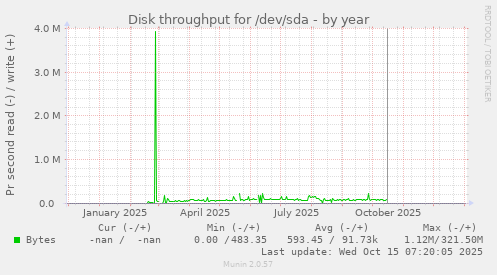 Disk throughput for /dev/sda