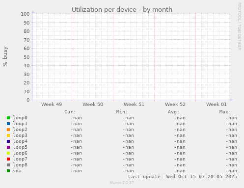 Utilization per device